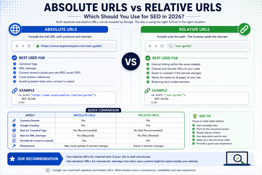 Absolute vs relative URLs for SEO showing when to use each format