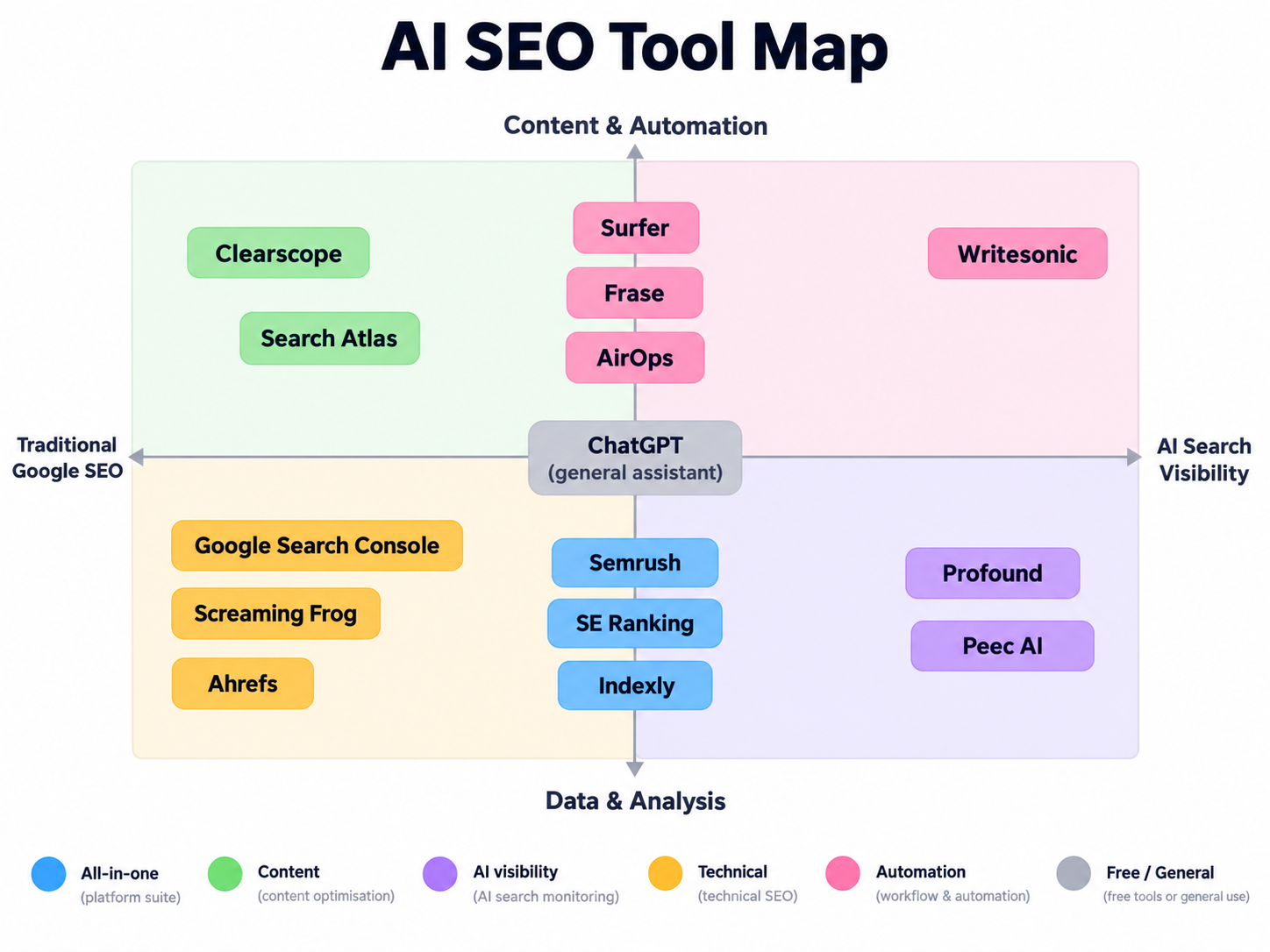 AI SEO tools map plotting 15 tools from traditional Google SEO to AI search visibility, and from data and analysis to content and automation