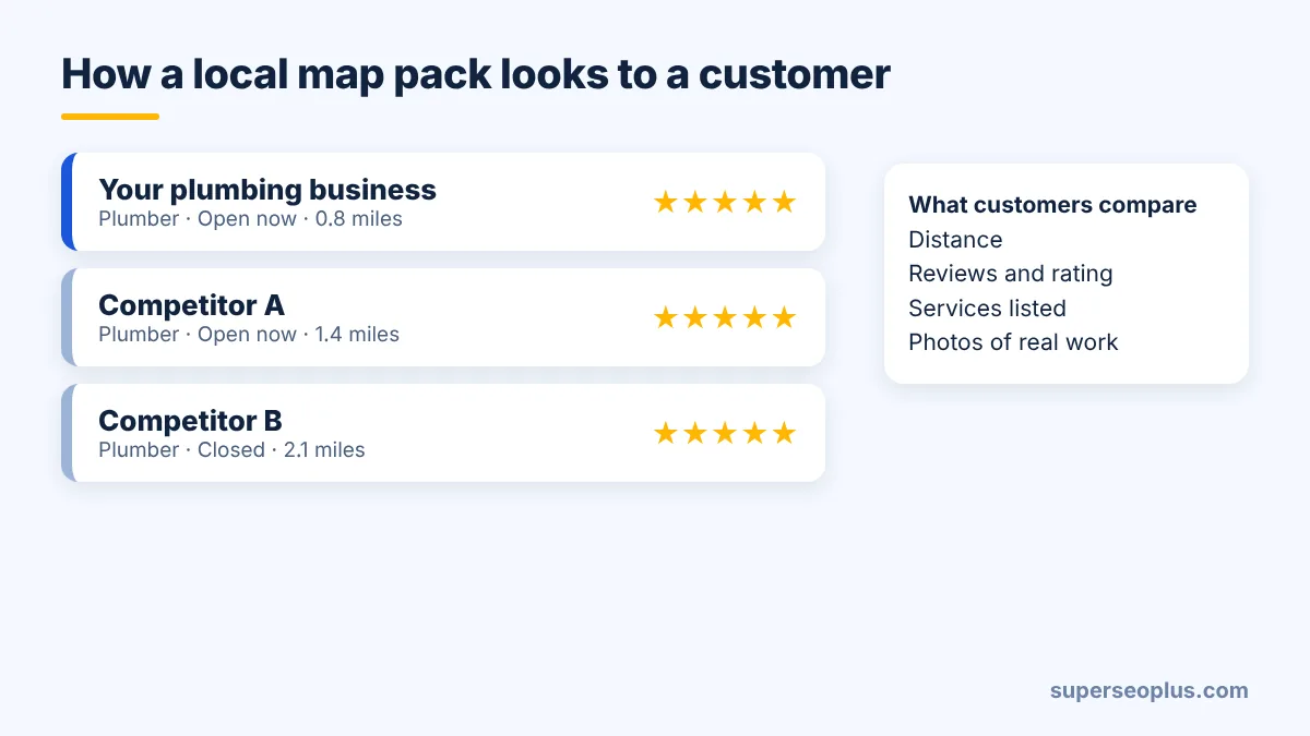 local seo for plumbers: example map pack comparing a plumbing business with two competitors
