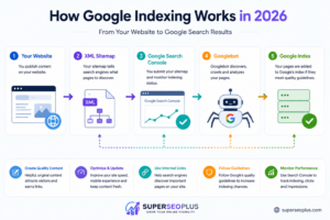 Search engine submission and Google indexing process in 2026
